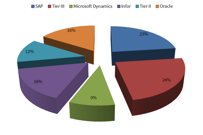 Welteweite Marktanteile der großen ERP-Anbieter in Prozent (Quelle: Clash of the Titans, Panorama Consulting)